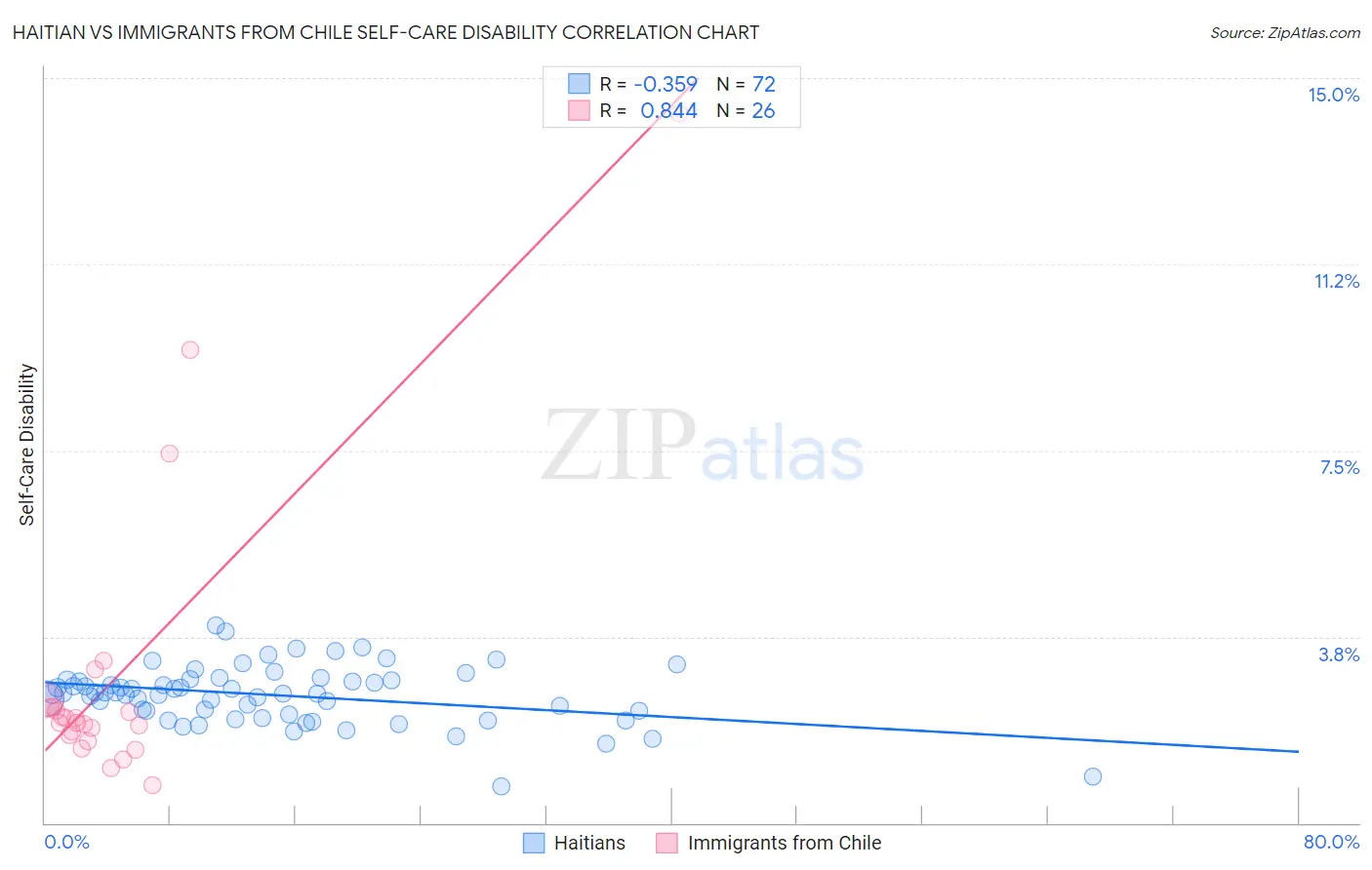 Haitian vs Immigrants from Chile Self-Care Disability