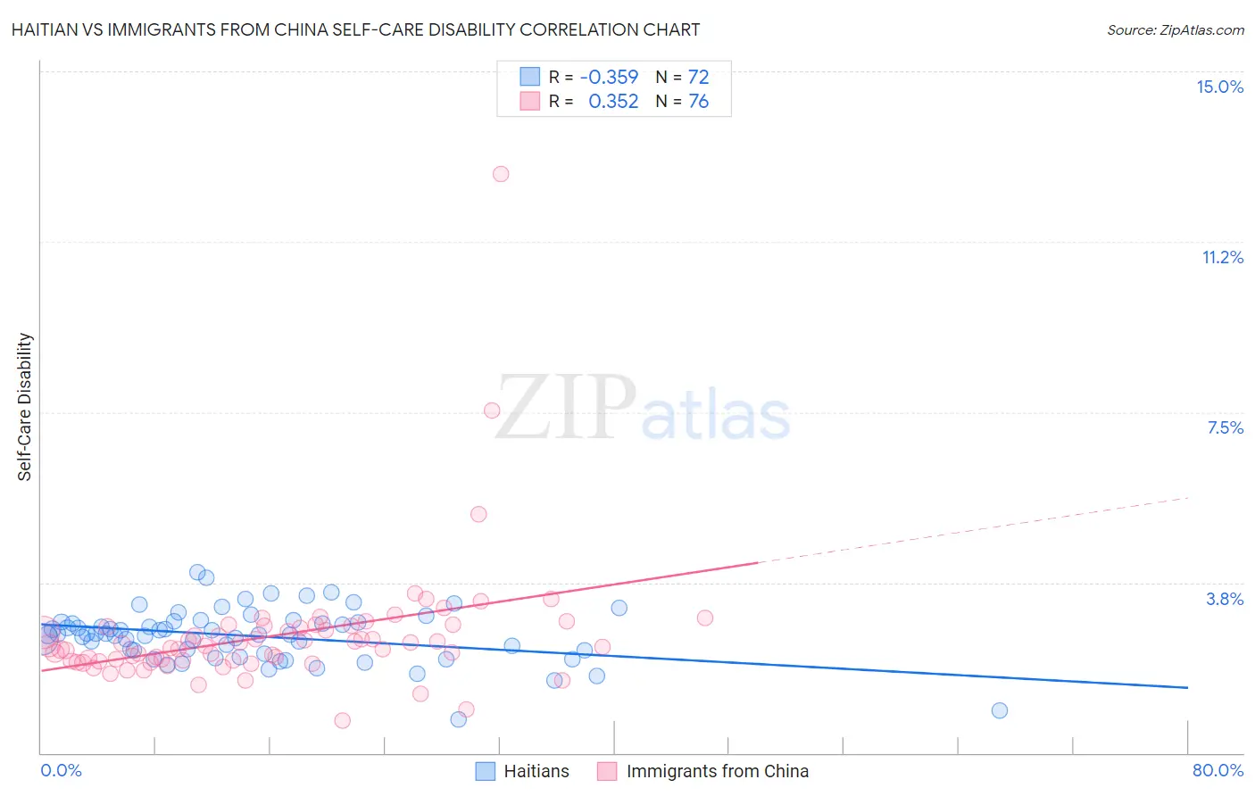 Haitian vs Immigrants from China Self-Care Disability