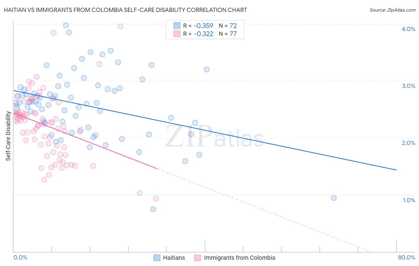 Haitian vs Immigrants from Colombia Self-Care Disability