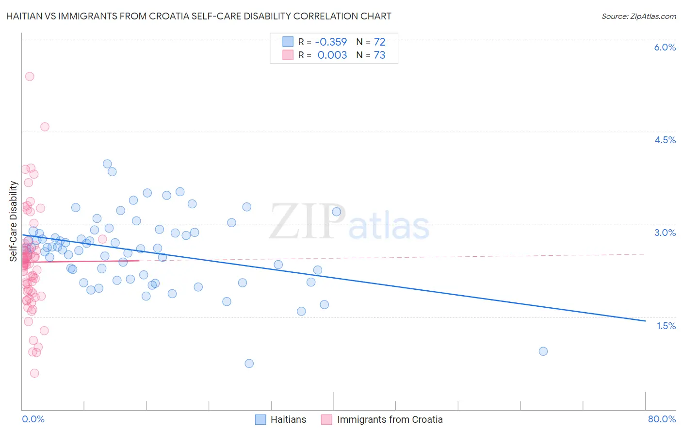 Haitian vs Immigrants from Croatia Self-Care Disability