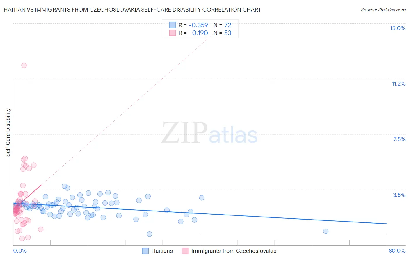 Haitian vs Immigrants from Czechoslovakia Self-Care Disability