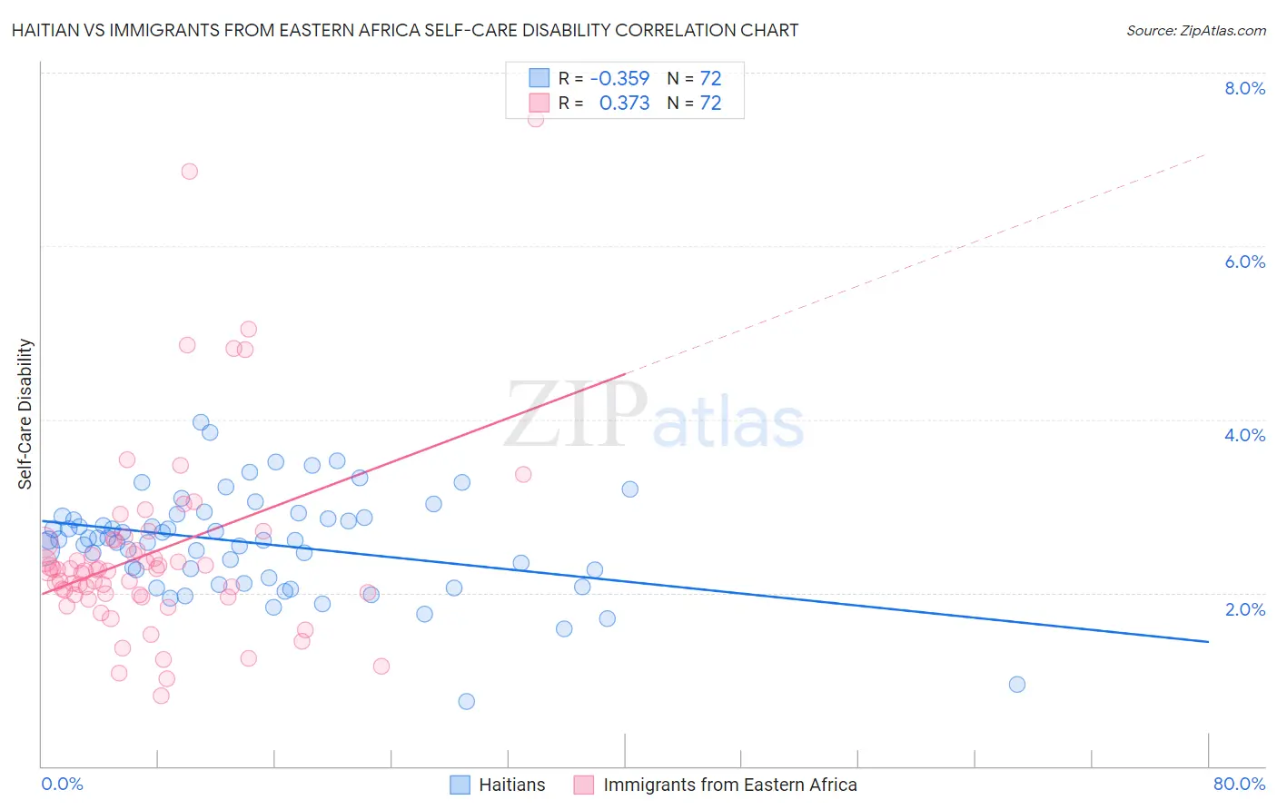 Haitian vs Immigrants from Eastern Africa Self-Care Disability