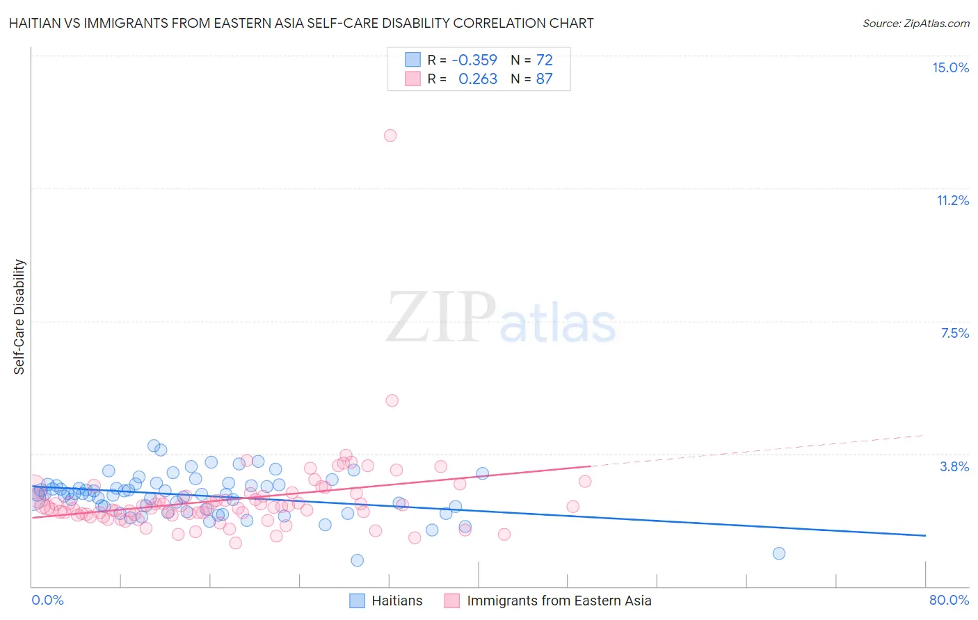 Haitian vs Immigrants from Eastern Asia Self-Care Disability