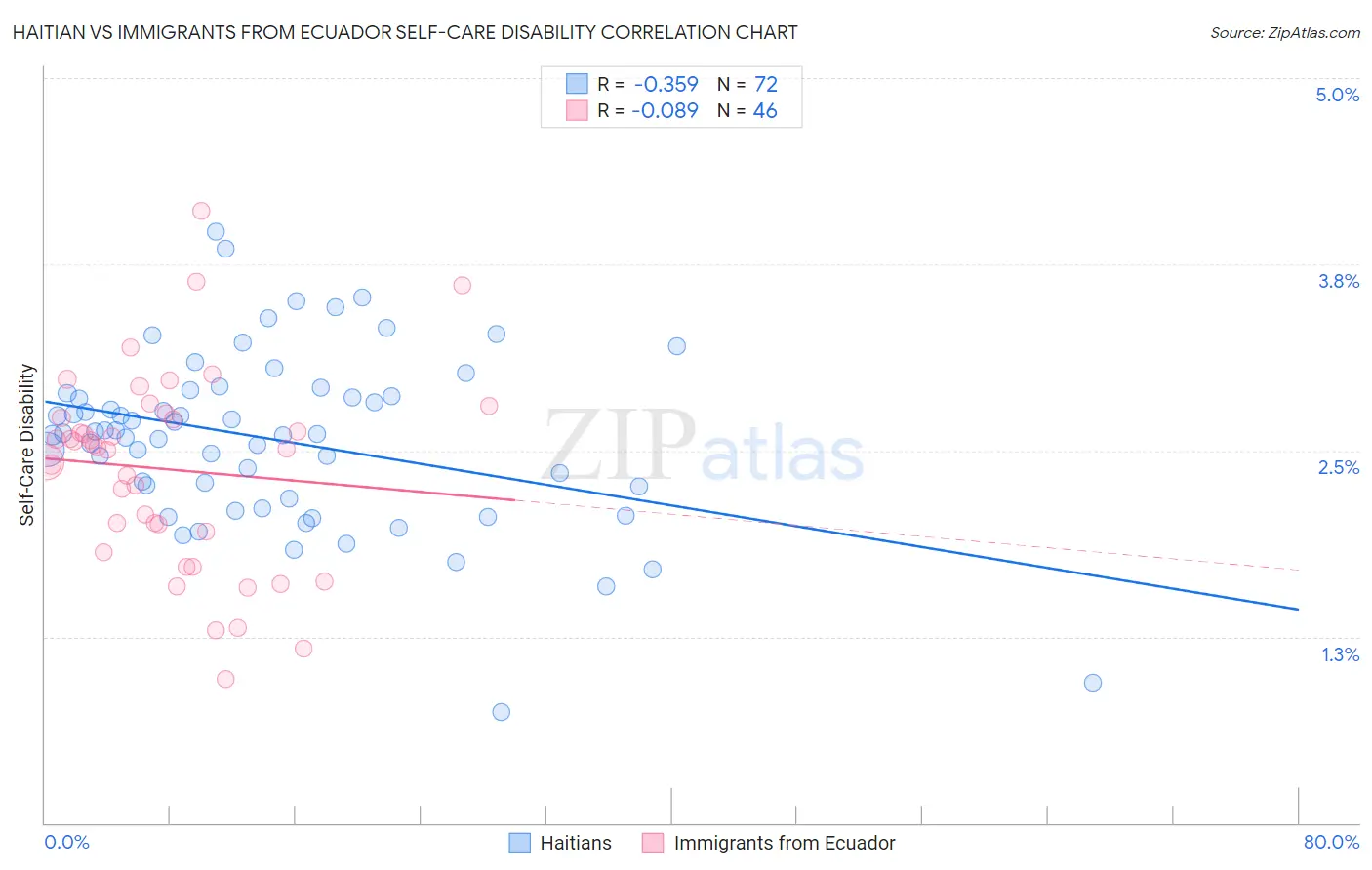 Haitian vs Immigrants from Ecuador Self-Care Disability