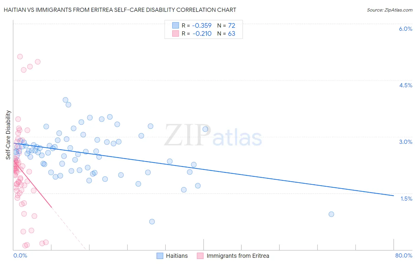 Haitian vs Immigrants from Eritrea Self-Care Disability
