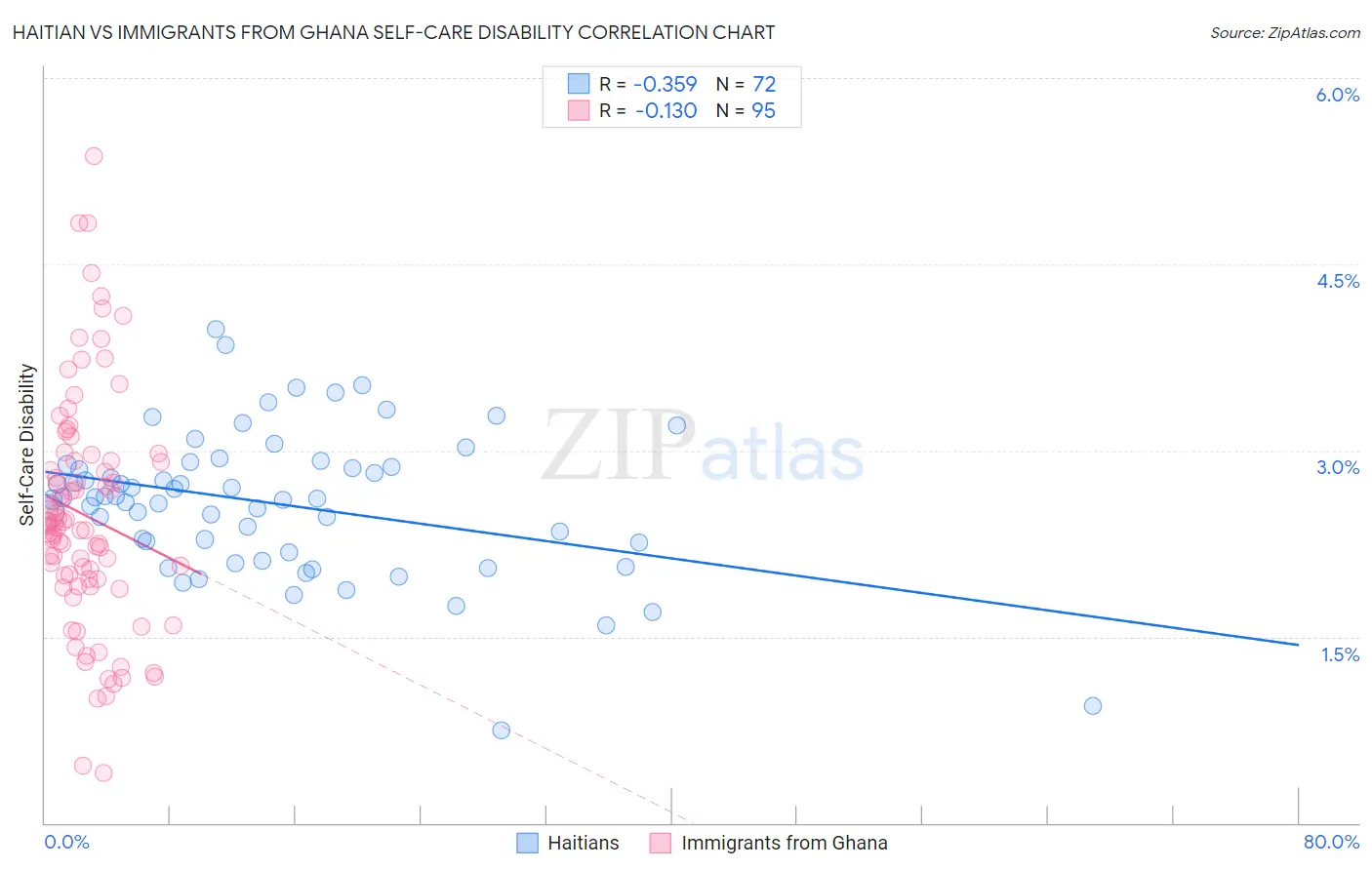 Haitian vs Immigrants from Ghana Self-Care Disability