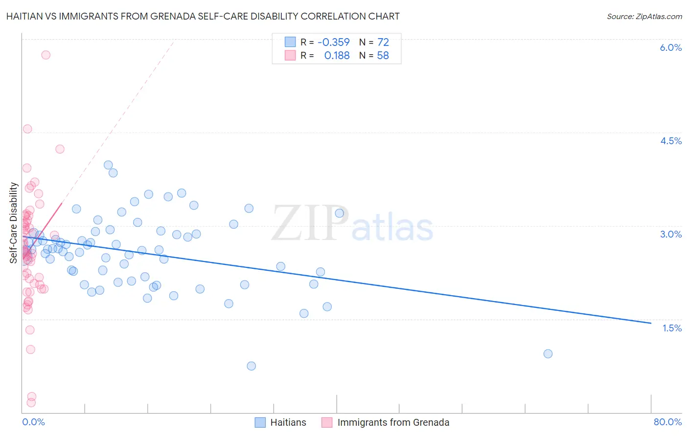 Haitian vs Immigrants from Grenada Self-Care Disability