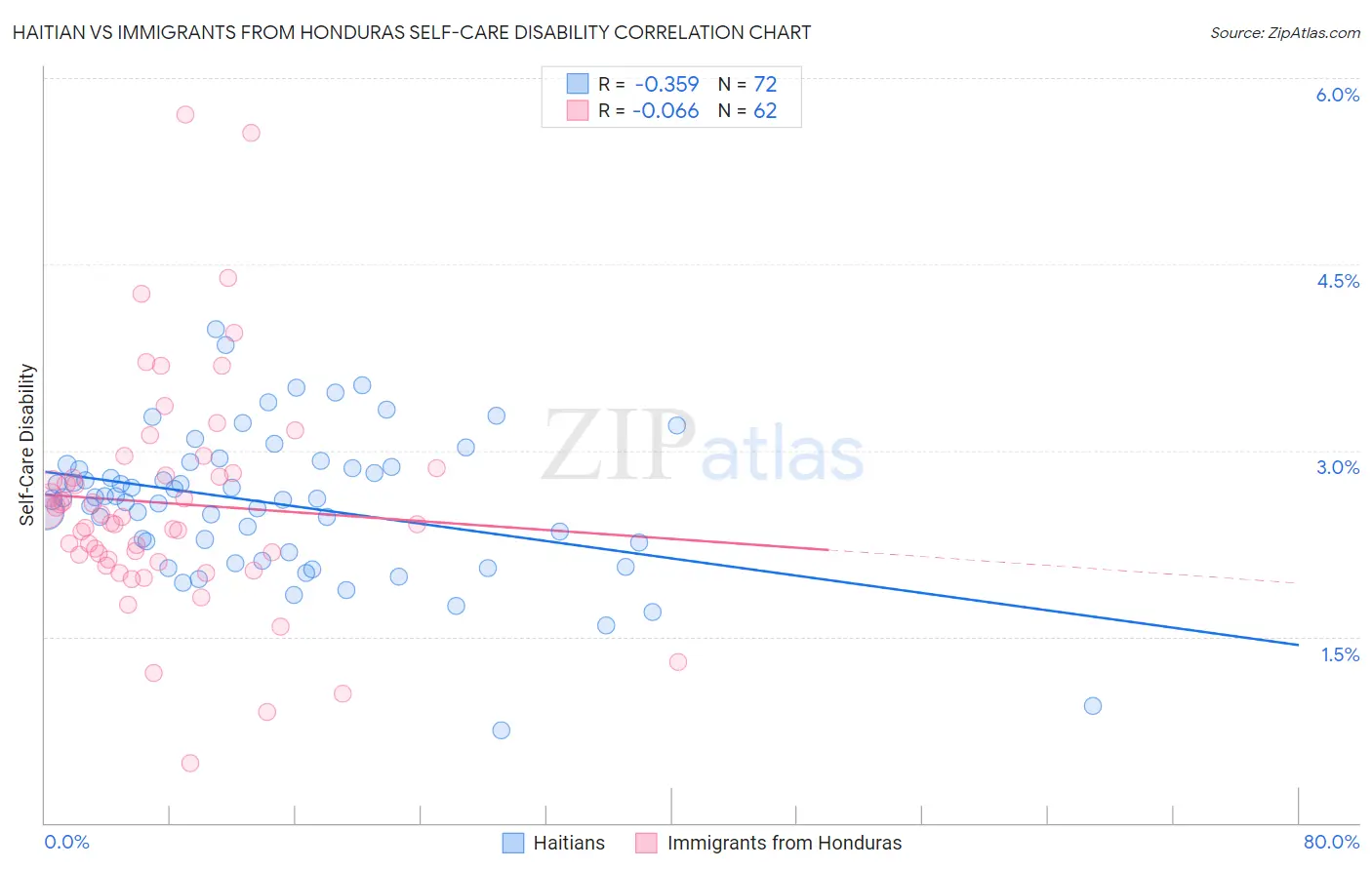 Haitian vs Immigrants from Honduras Self-Care Disability