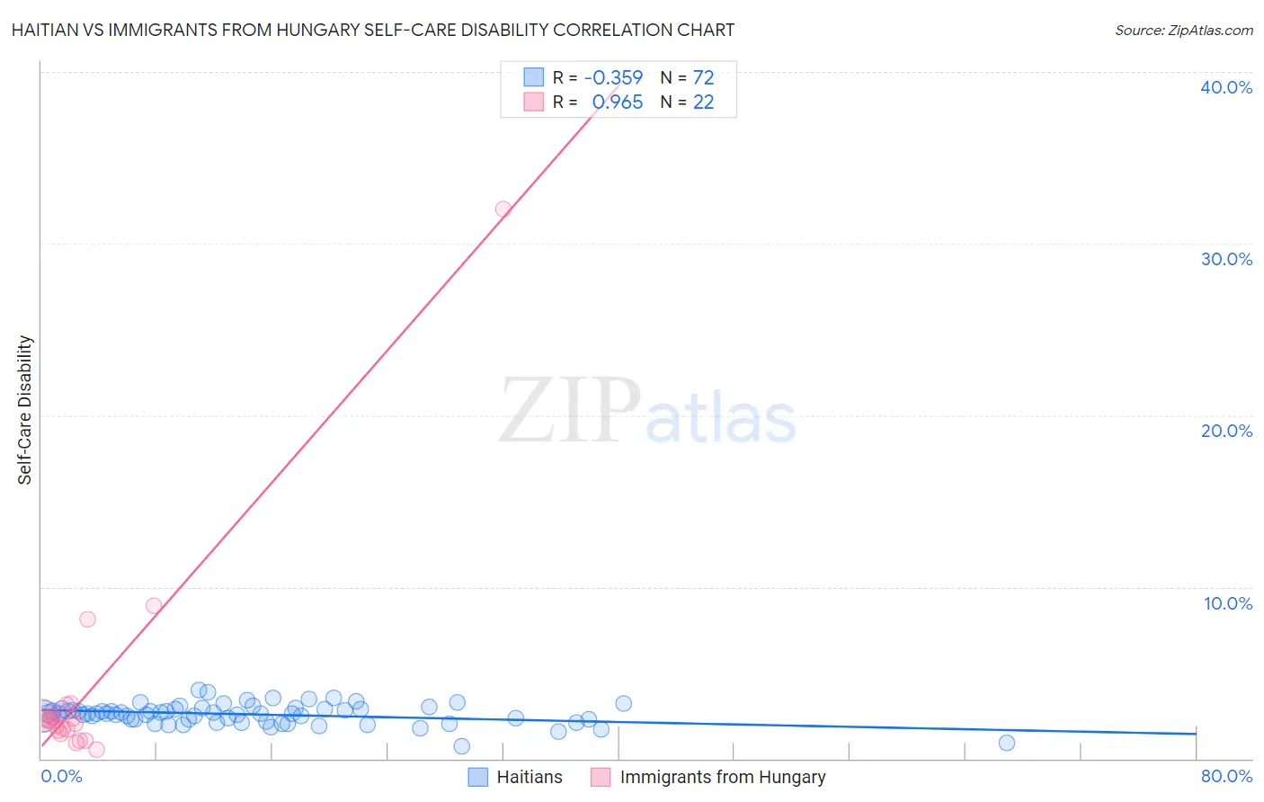Haitian vs Immigrants from Hungary Self-Care Disability