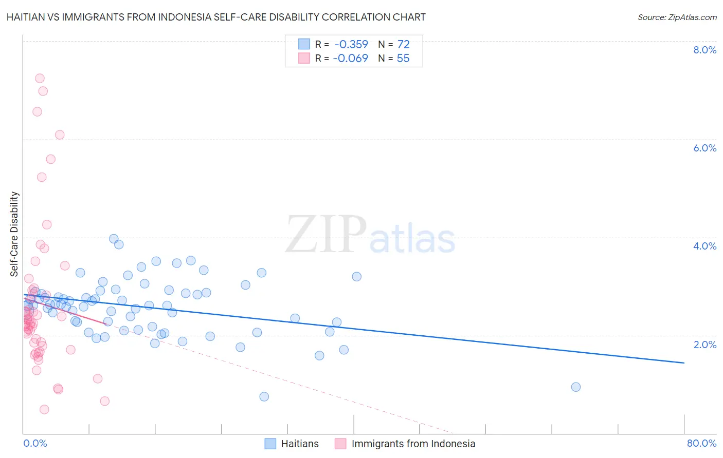 Haitian vs Immigrants from Indonesia Self-Care Disability