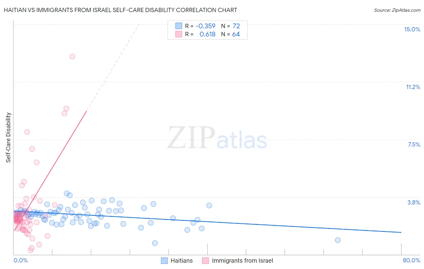 Haitian vs Immigrants from Israel Self-Care Disability