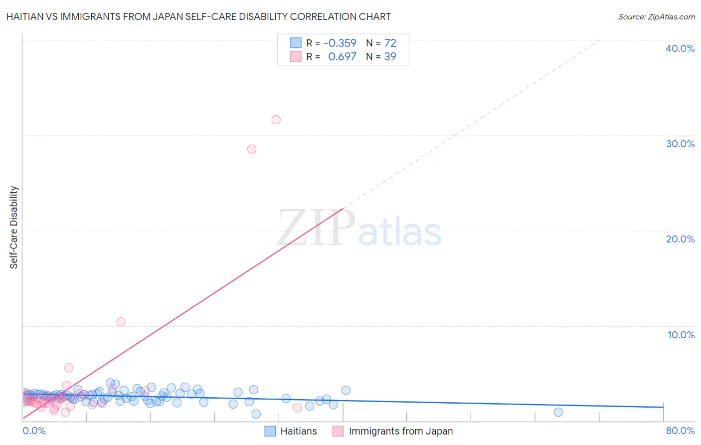 Haitian vs Immigrants from Japan Self-Care Disability