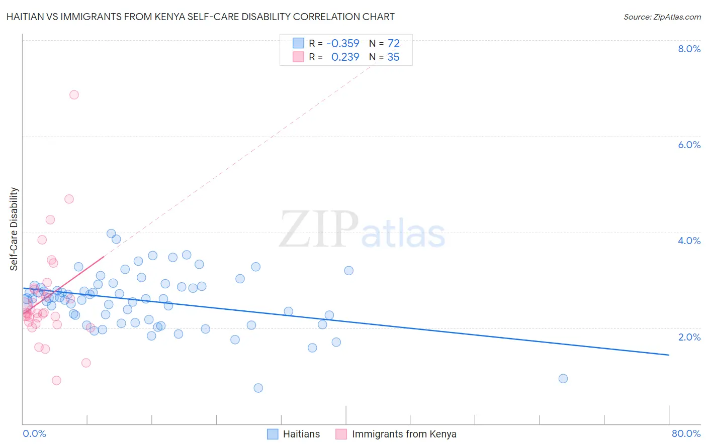 Haitian vs Immigrants from Kenya Self-Care Disability