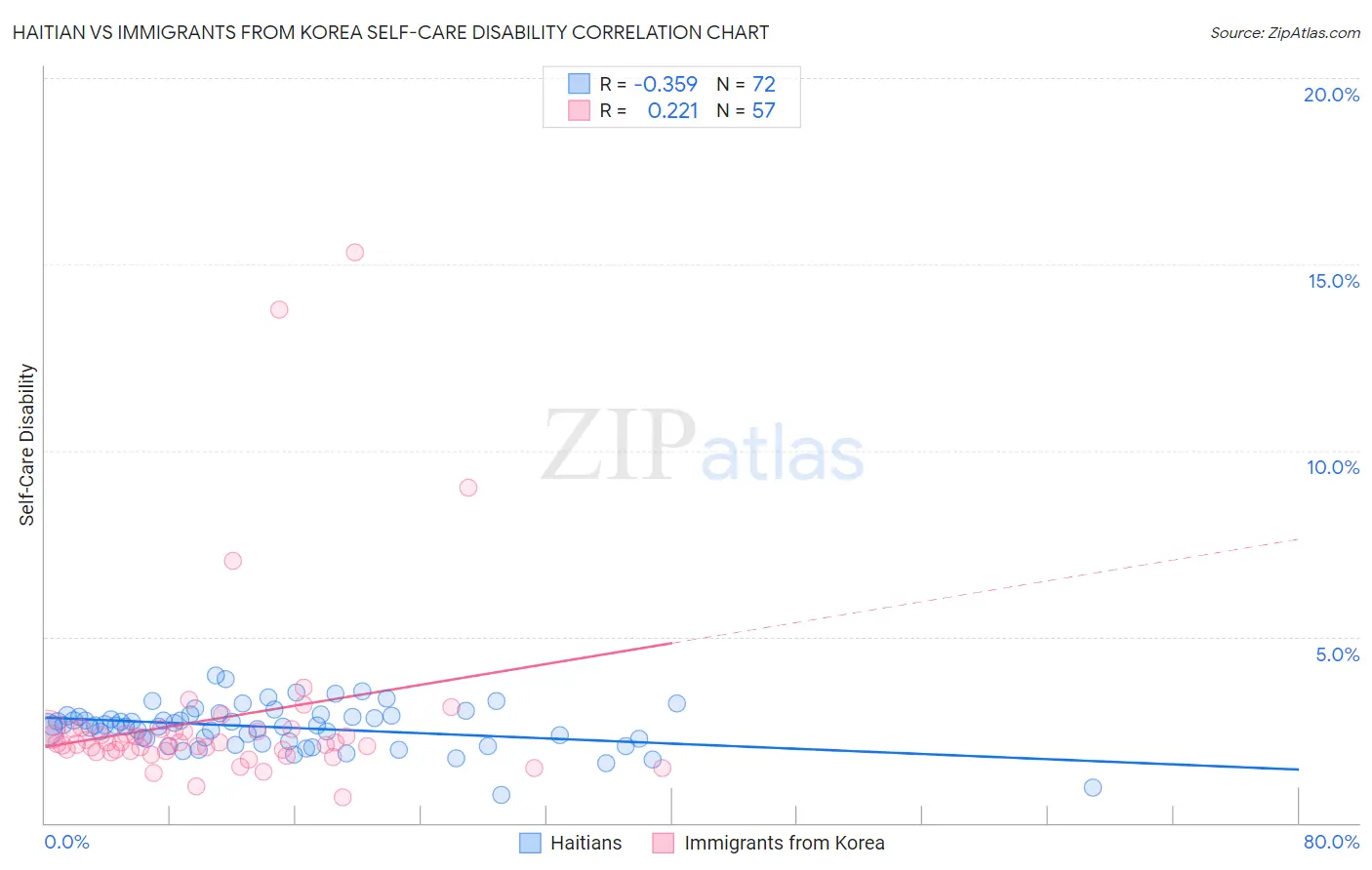 Haitian vs Immigrants from Korea Self-Care Disability