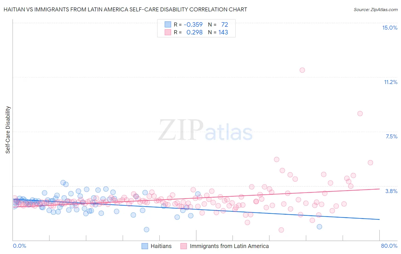 Haitian vs Immigrants from Latin America Self-Care Disability