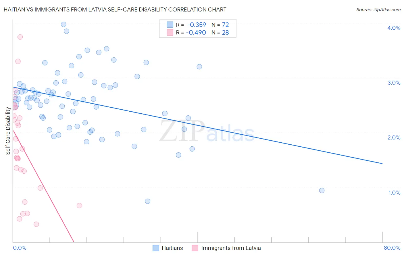 Haitian vs Immigrants from Latvia Self-Care Disability