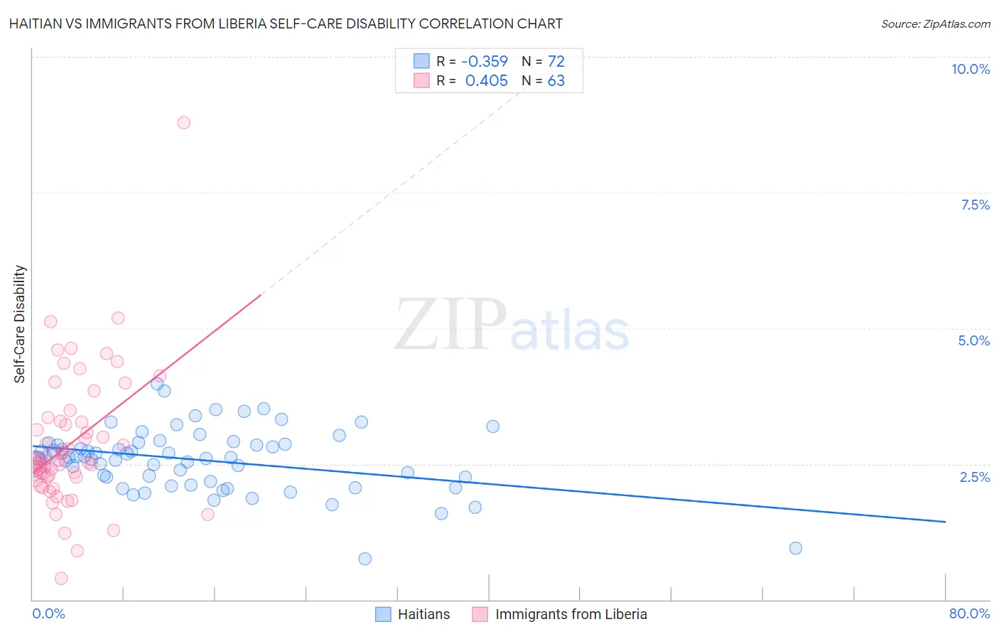 Haitian vs Immigrants from Liberia Self-Care Disability