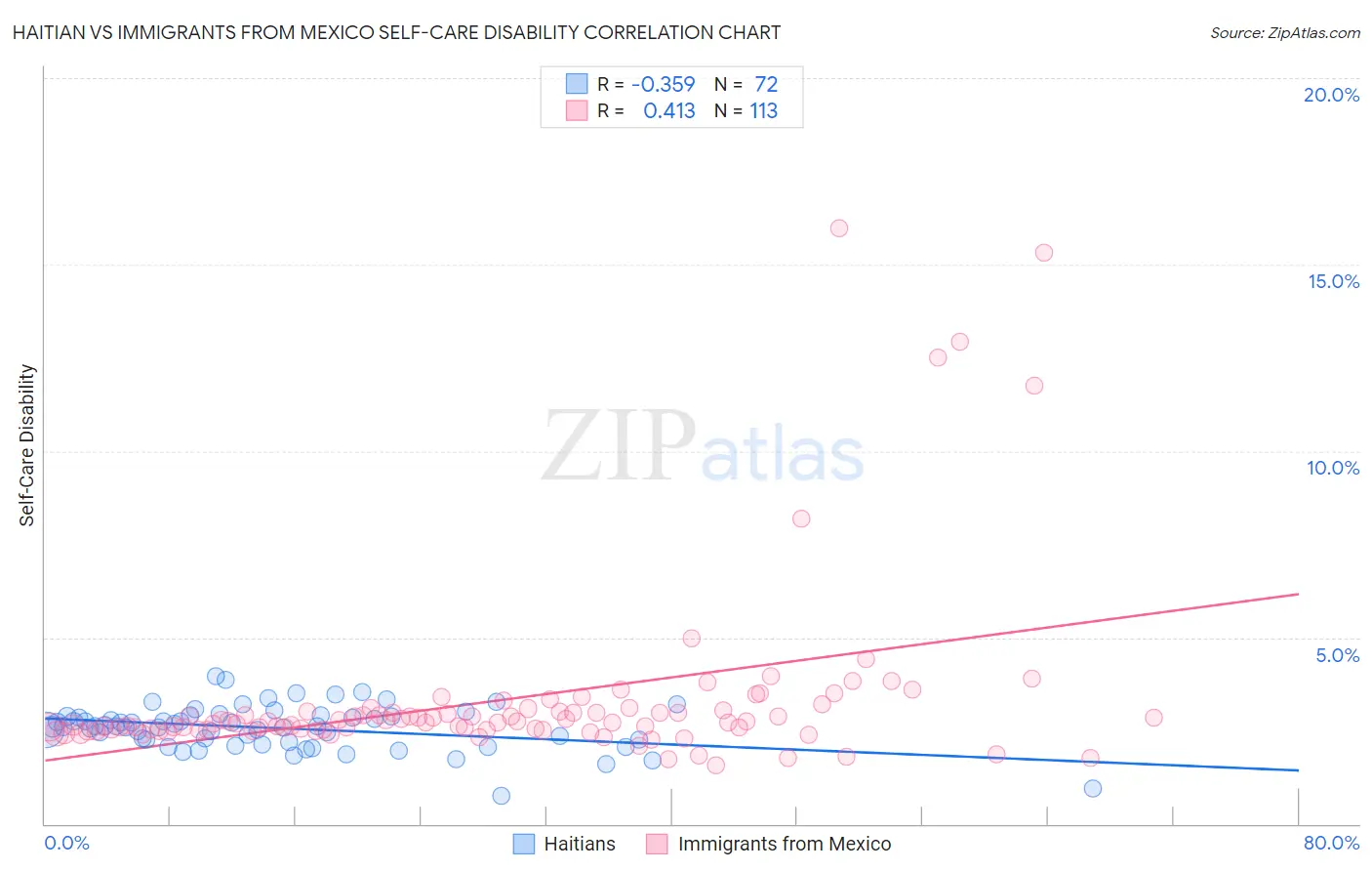 Haitian vs Immigrants from Mexico Self-Care Disability