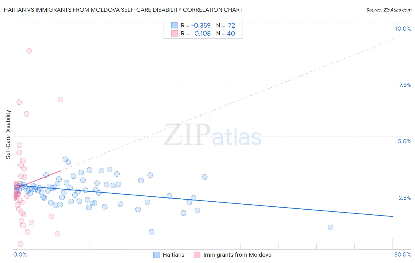 Haitian vs Immigrants from Moldova Self-Care Disability