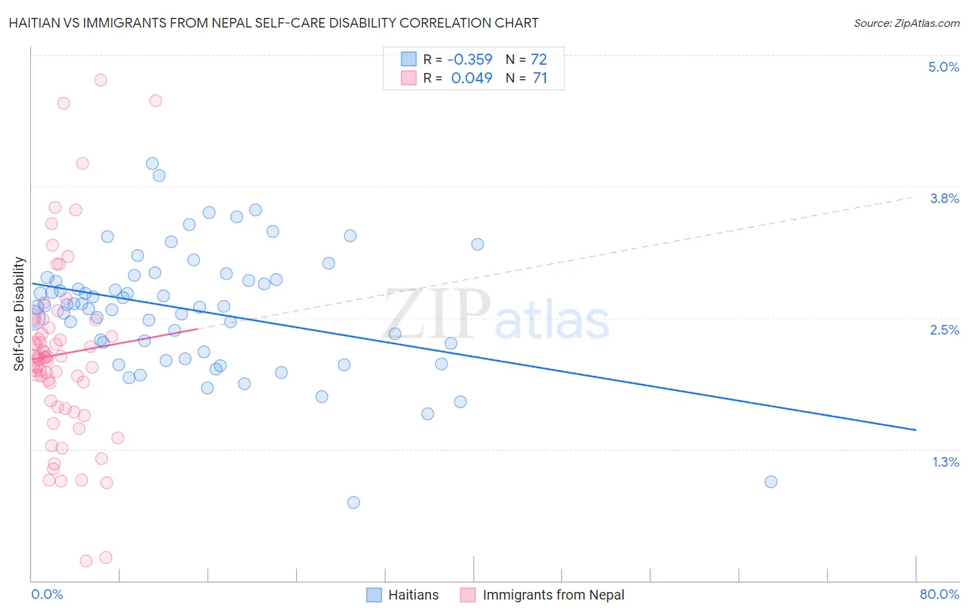 Haitian vs Immigrants from Nepal Self-Care Disability