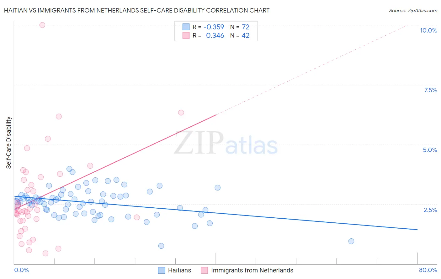Haitian vs Immigrants from Netherlands Self-Care Disability