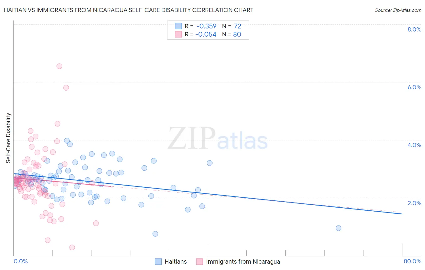 Haitian vs Immigrants from Nicaragua Self-Care Disability