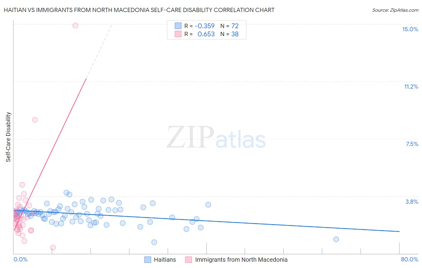Haitian vs Immigrants from North Macedonia Self-Care Disability