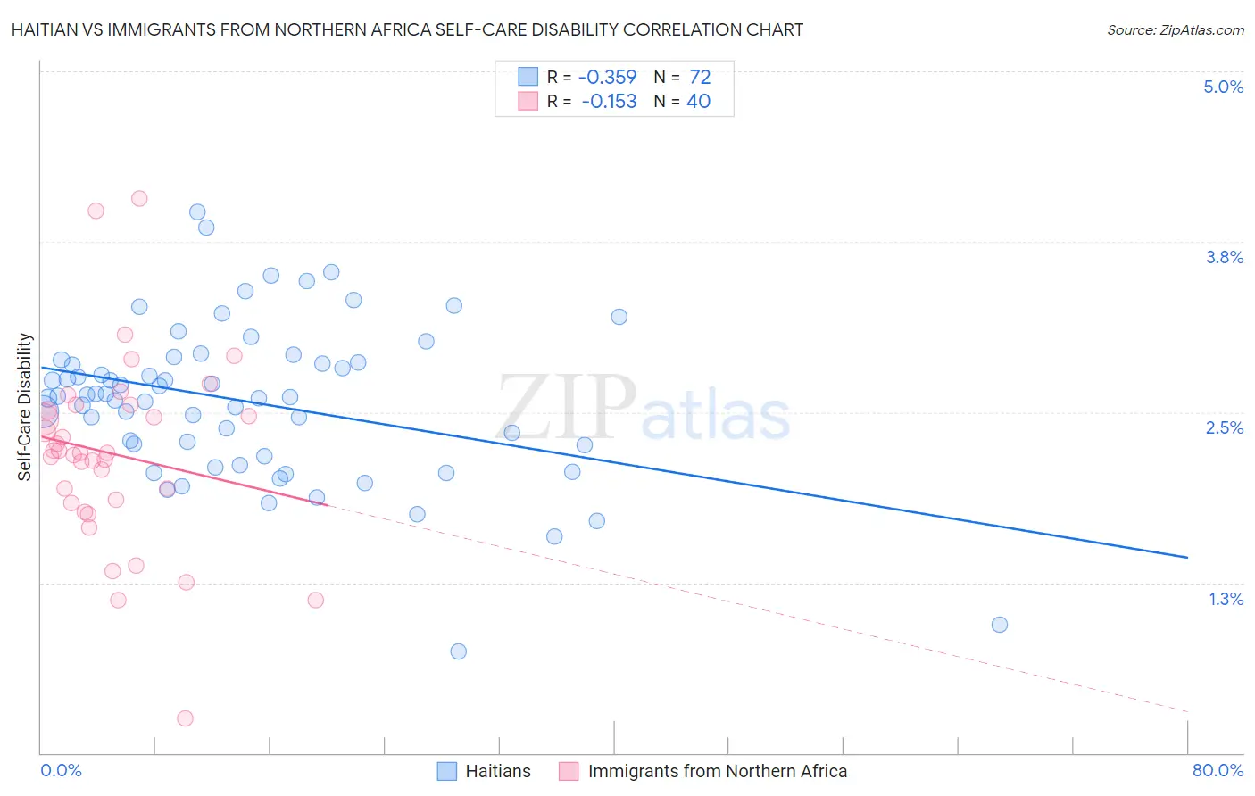 Haitian vs Immigrants from Northern Africa Self-Care Disability