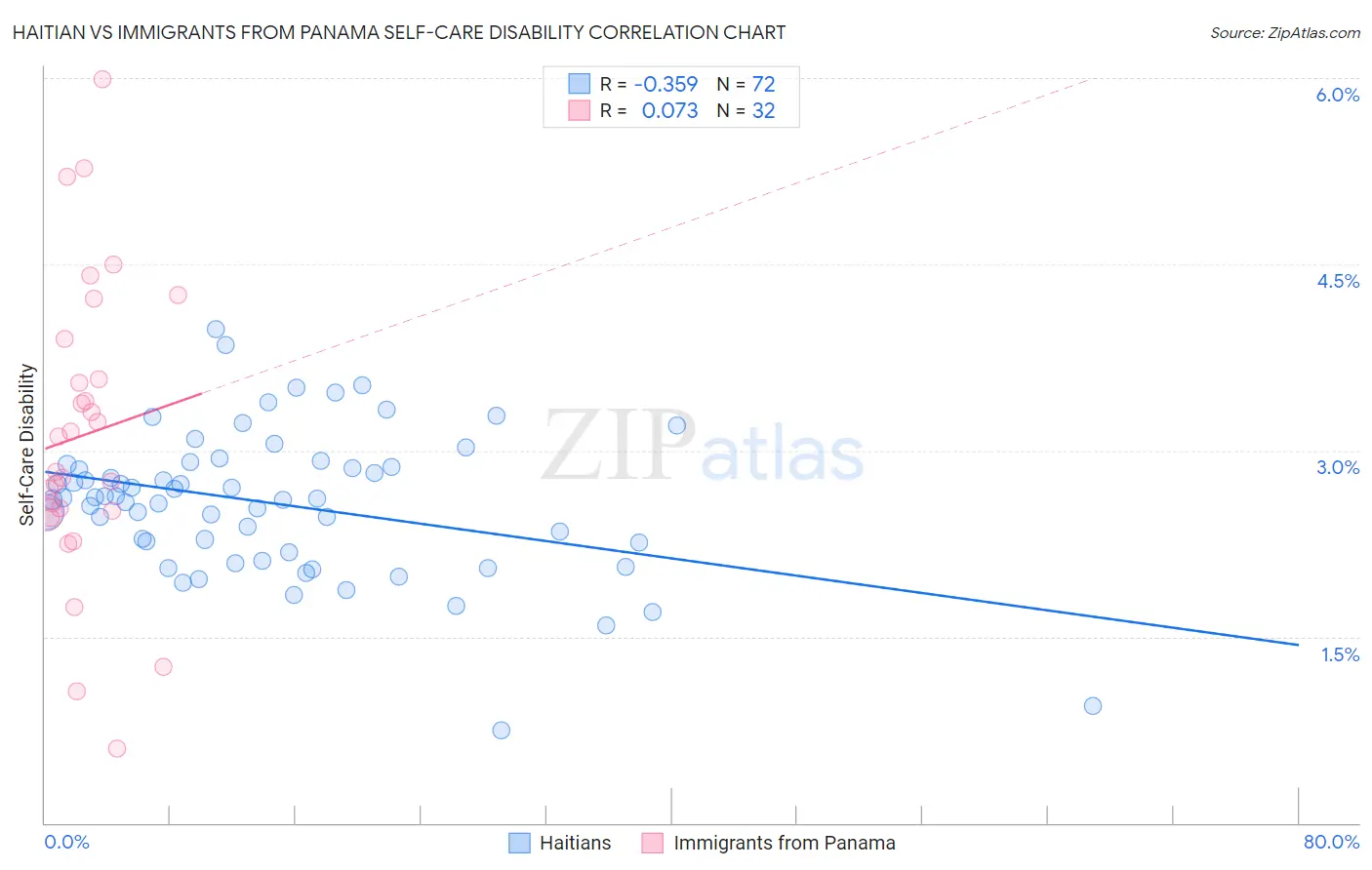 Haitian vs Immigrants from Panama Self-Care Disability