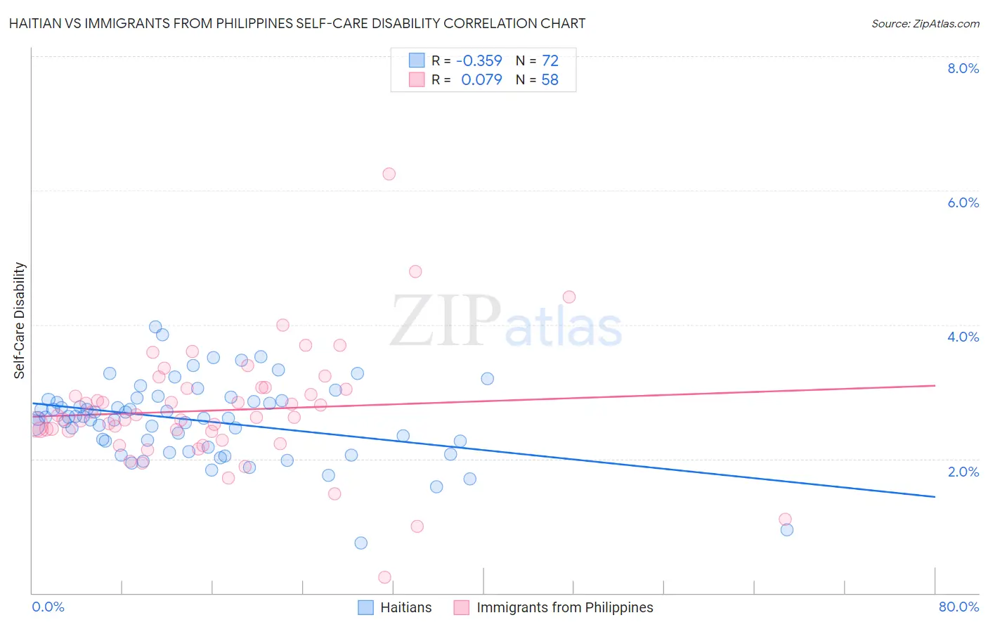 Haitian vs Immigrants from Philippines Self-Care Disability