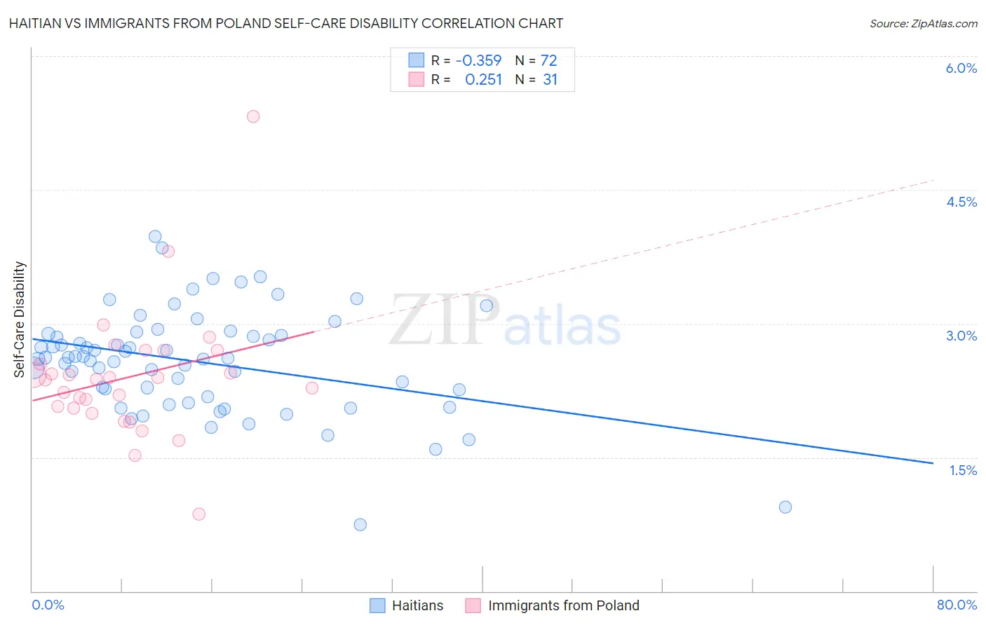 Haitian vs Immigrants from Poland Self-Care Disability