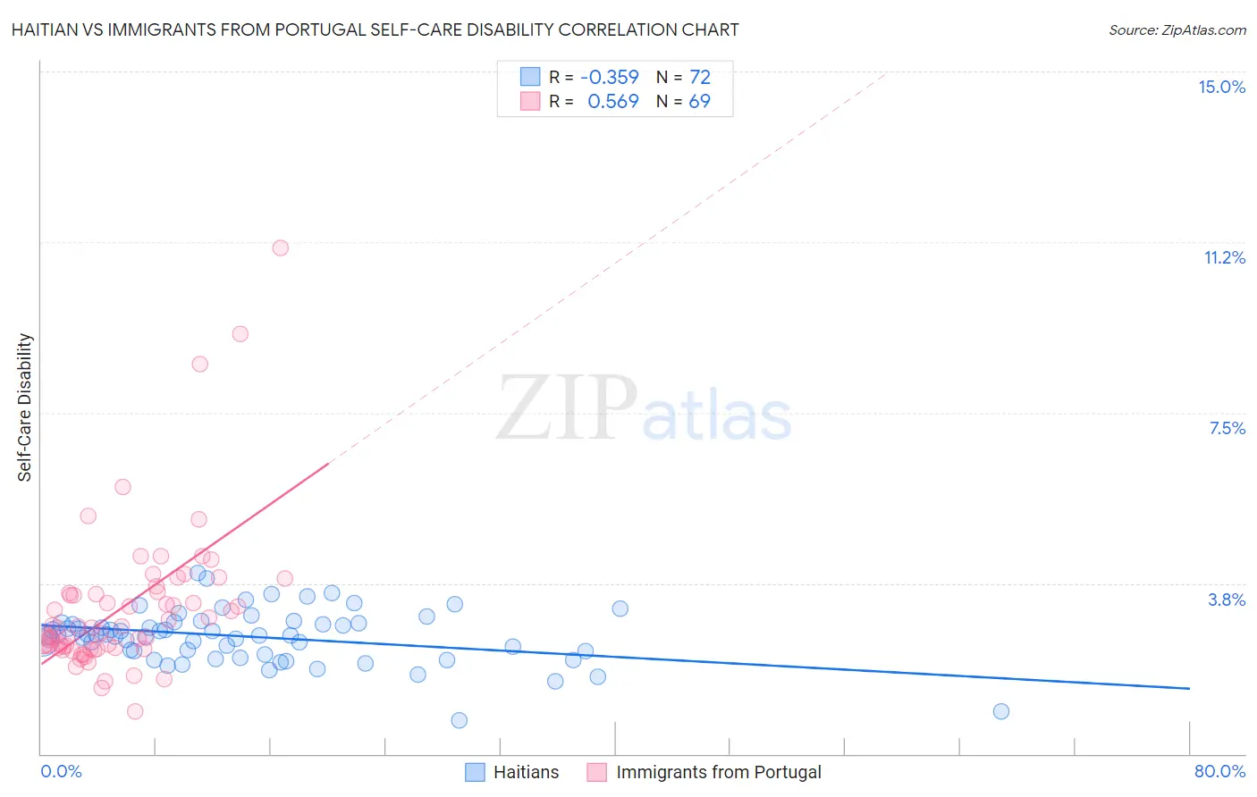 Haitian vs Immigrants from Portugal Self-Care Disability