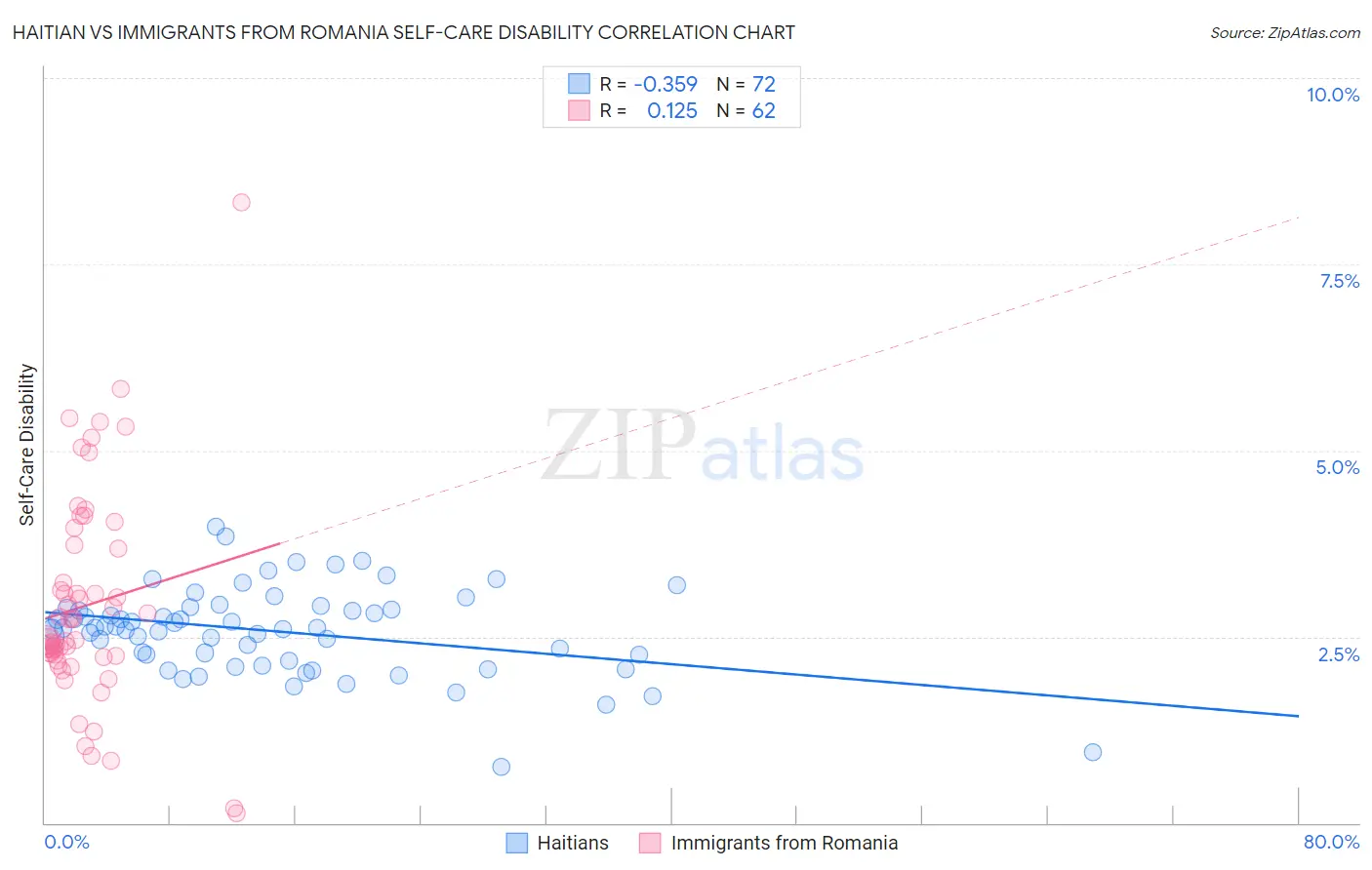 Haitian vs Immigrants from Romania Self-Care Disability