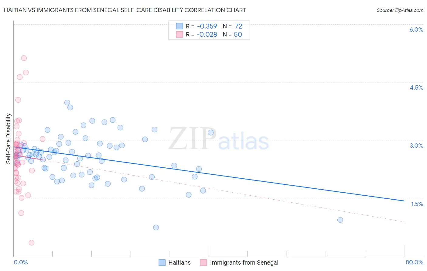 Haitian vs Immigrants from Senegal Self-Care Disability