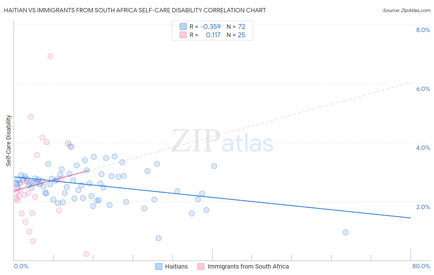 Haitian vs Immigrants from South Africa Self-Care Disability