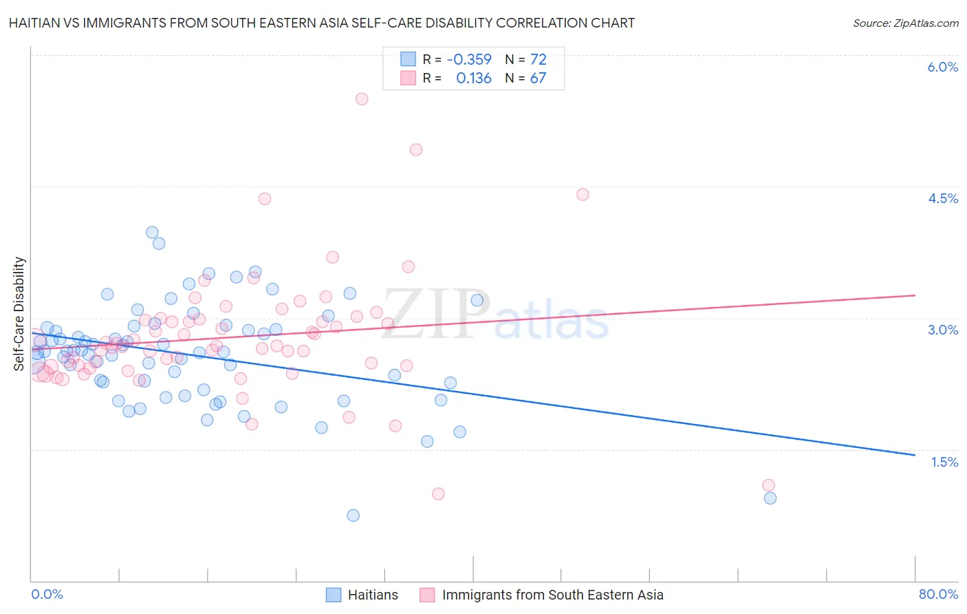 Haitian vs Immigrants from South Eastern Asia Self-Care Disability
