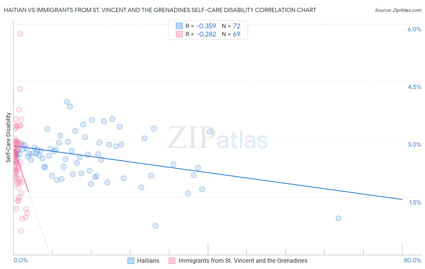 Haitian vs Immigrants from St. Vincent and the Grenadines Self-Care Disability