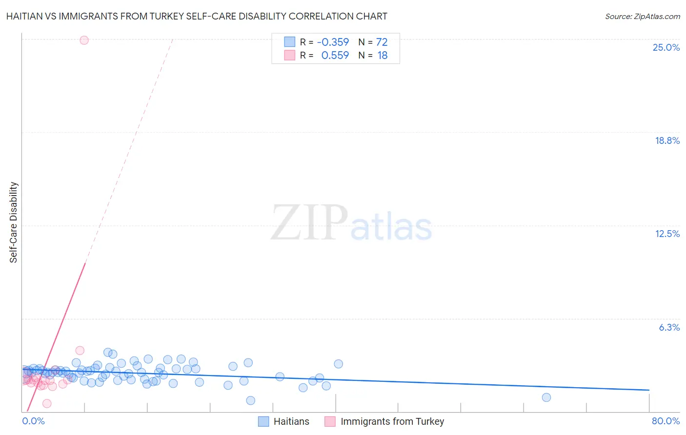 Haitian vs Immigrants from Turkey Self-Care Disability