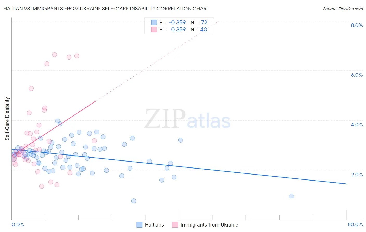 Haitian vs Immigrants from Ukraine Self-Care Disability