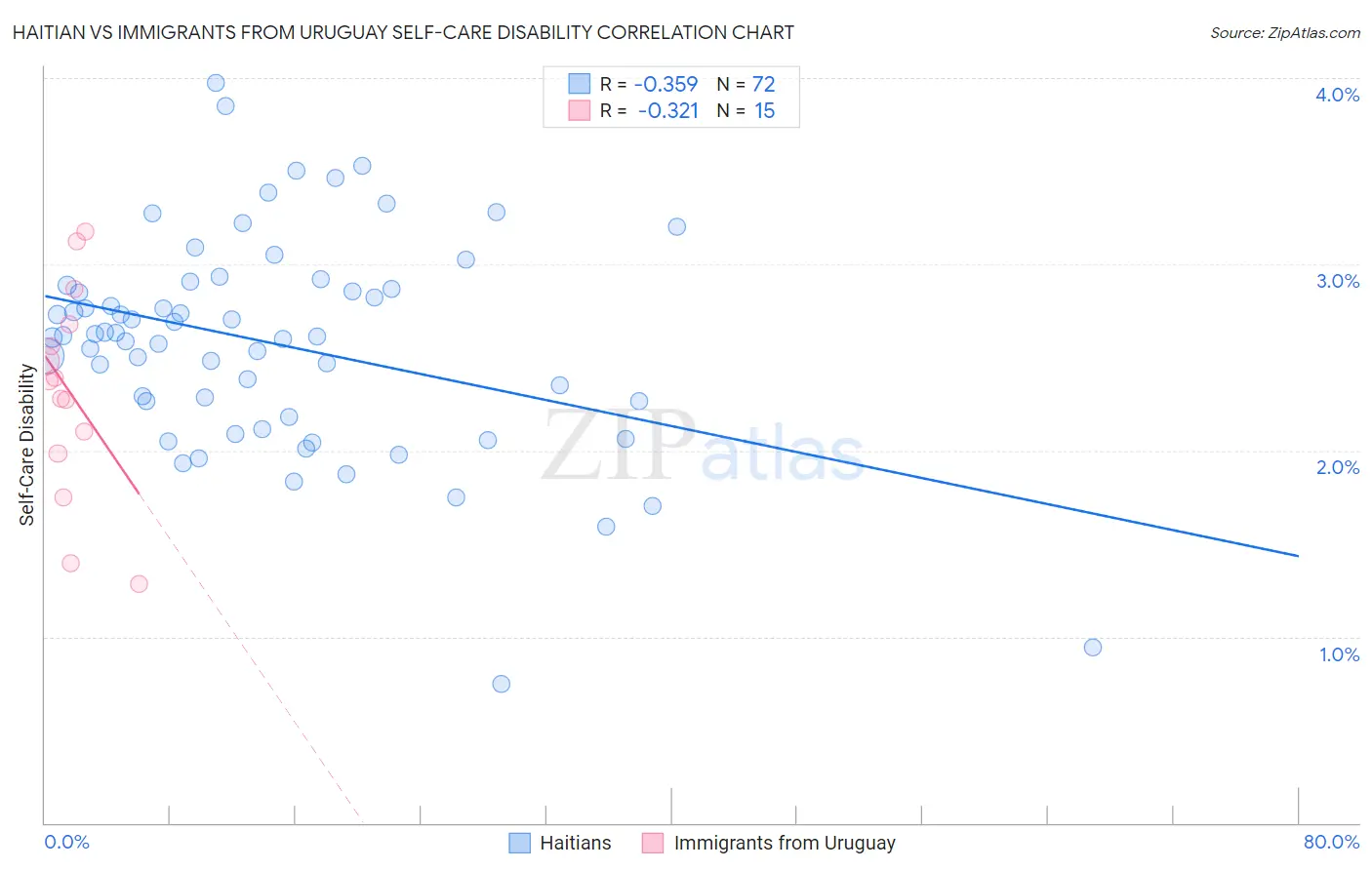 Haitian vs Immigrants from Uruguay Self-Care Disability