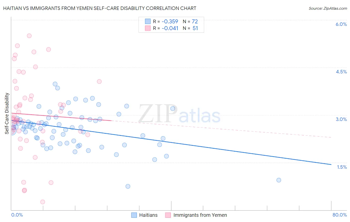Haitian vs Immigrants from Yemen Self-Care Disability