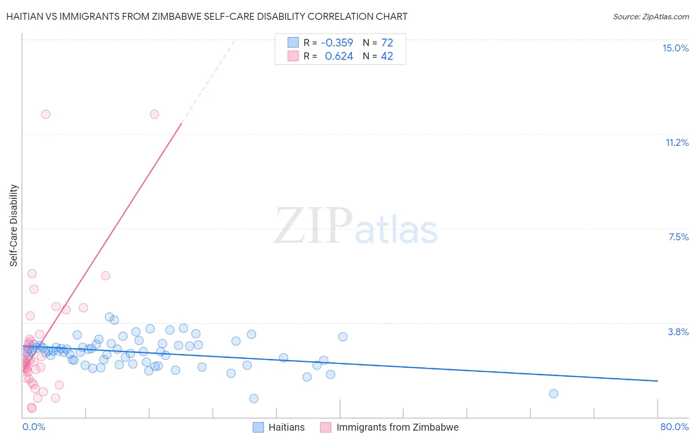 Haitian vs Immigrants from Zimbabwe Self-Care Disability