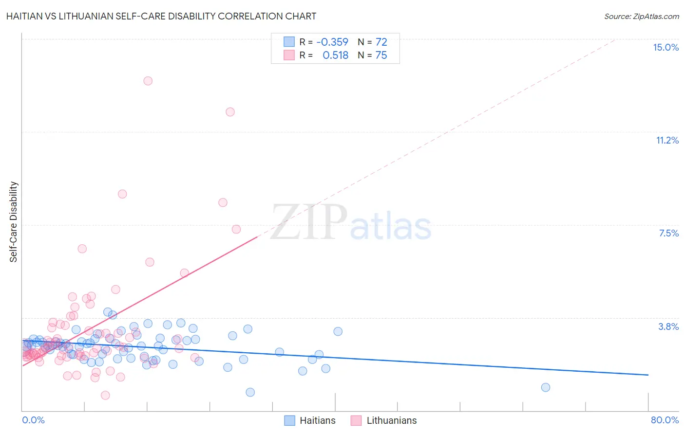 Haitian vs Lithuanian Self-Care Disability