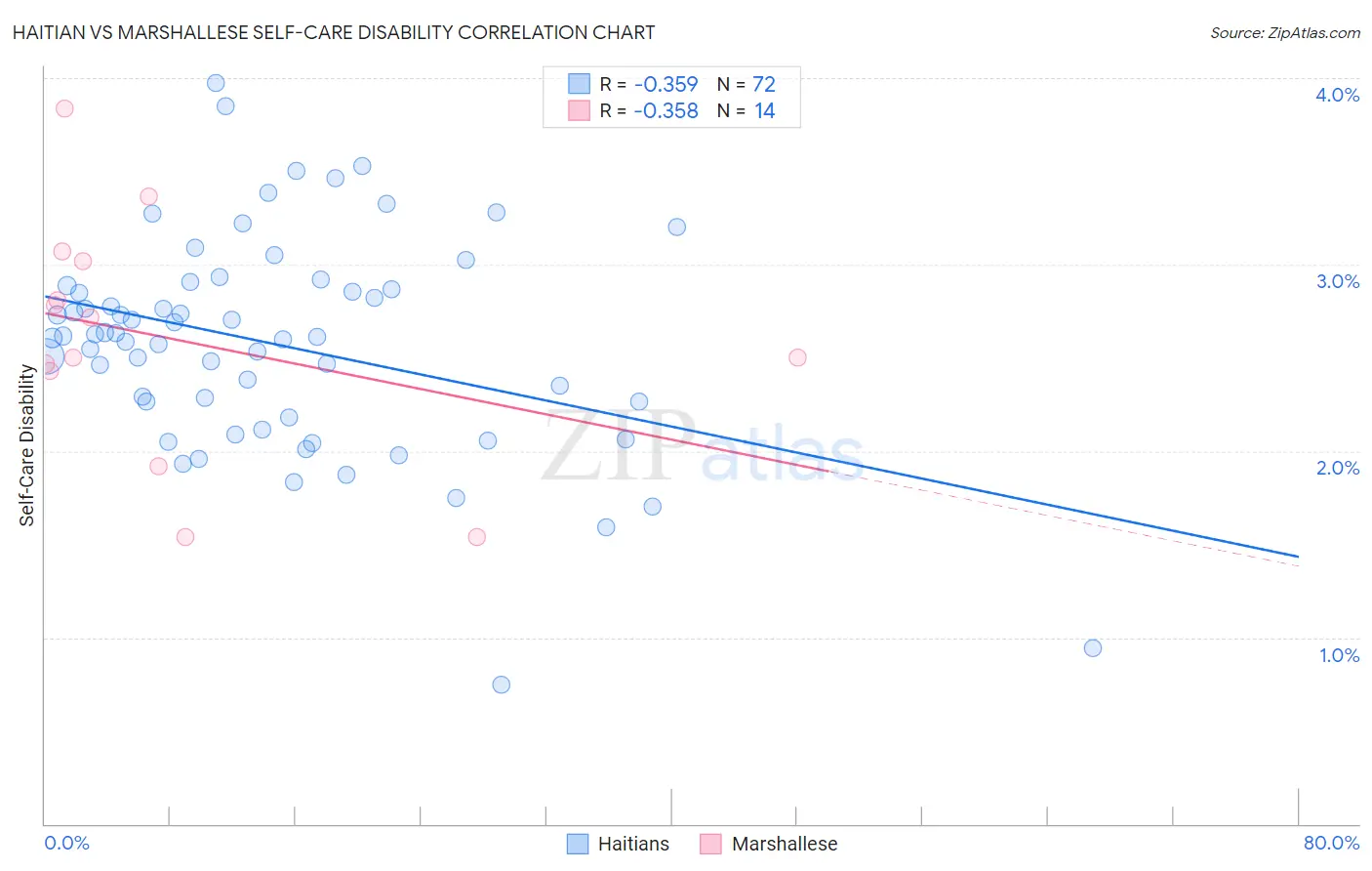 Haitian vs Marshallese Self-Care Disability