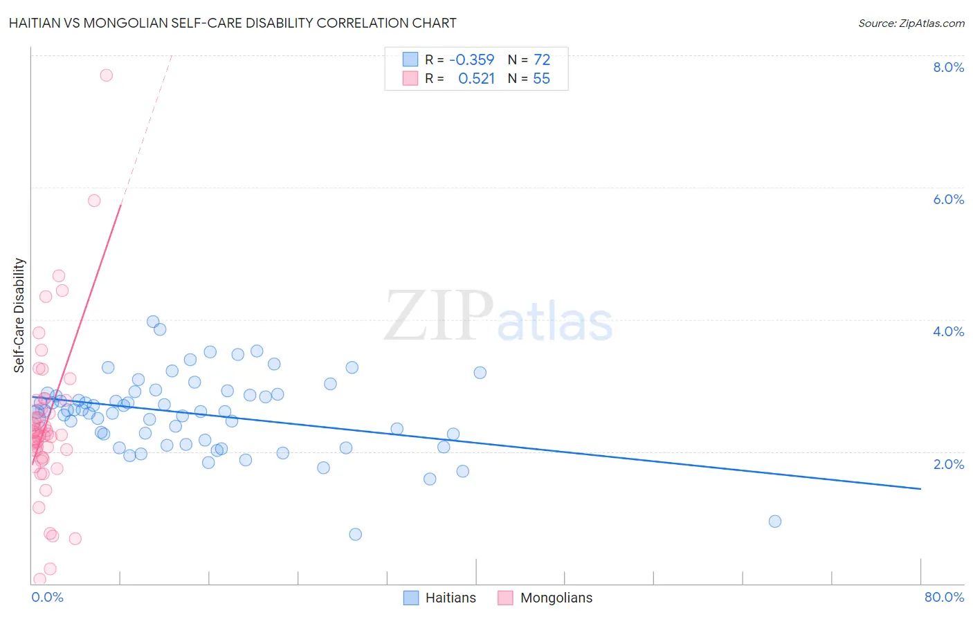 Haitian vs Mongolian Self-Care Disability