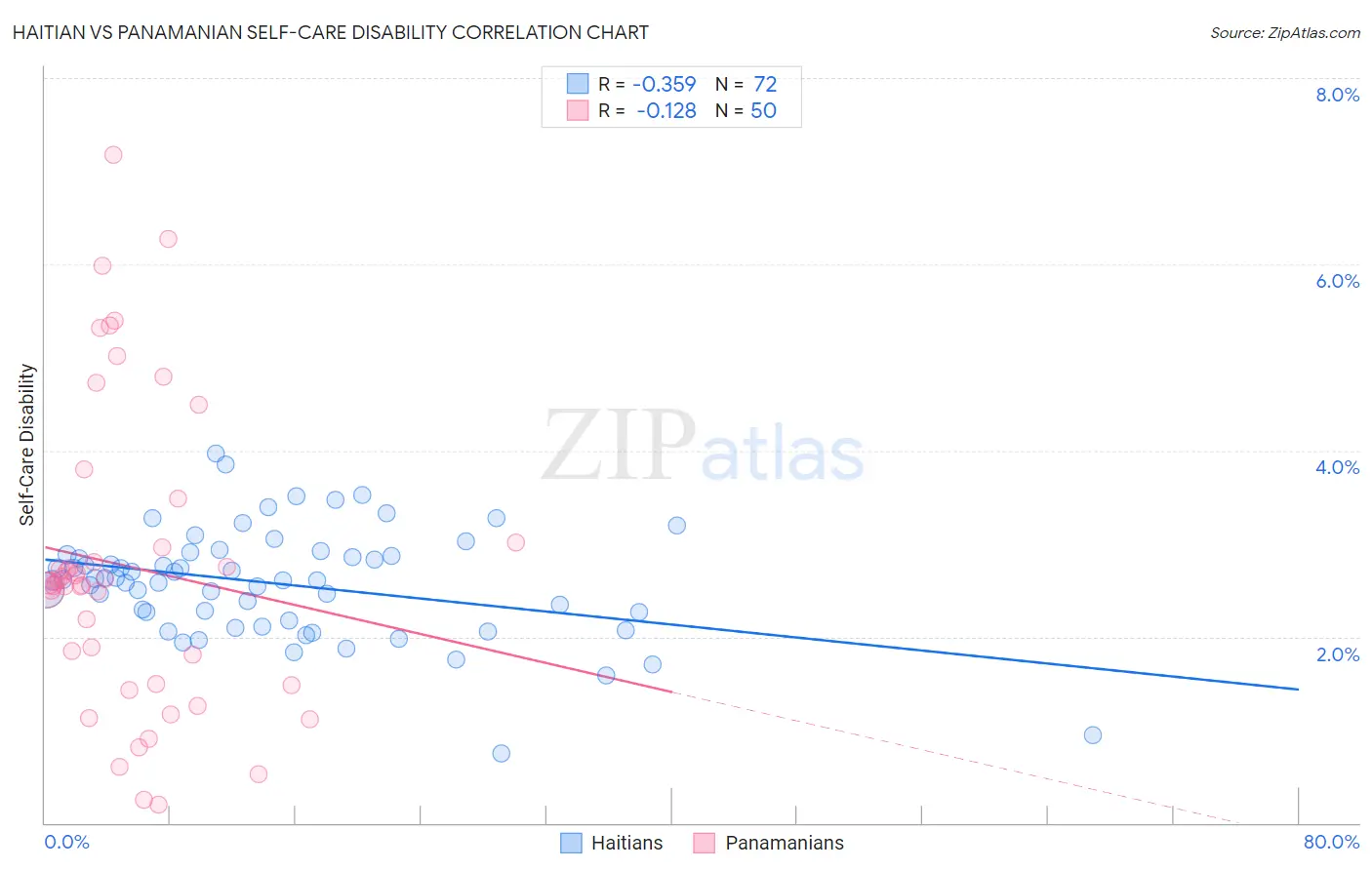 Haitian vs Panamanian Self-Care Disability