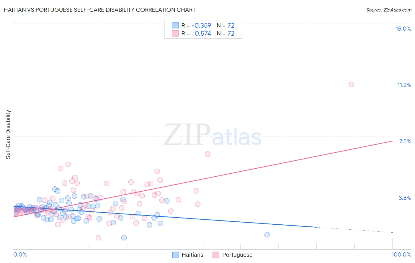 Haitian vs Portuguese Self-Care Disability