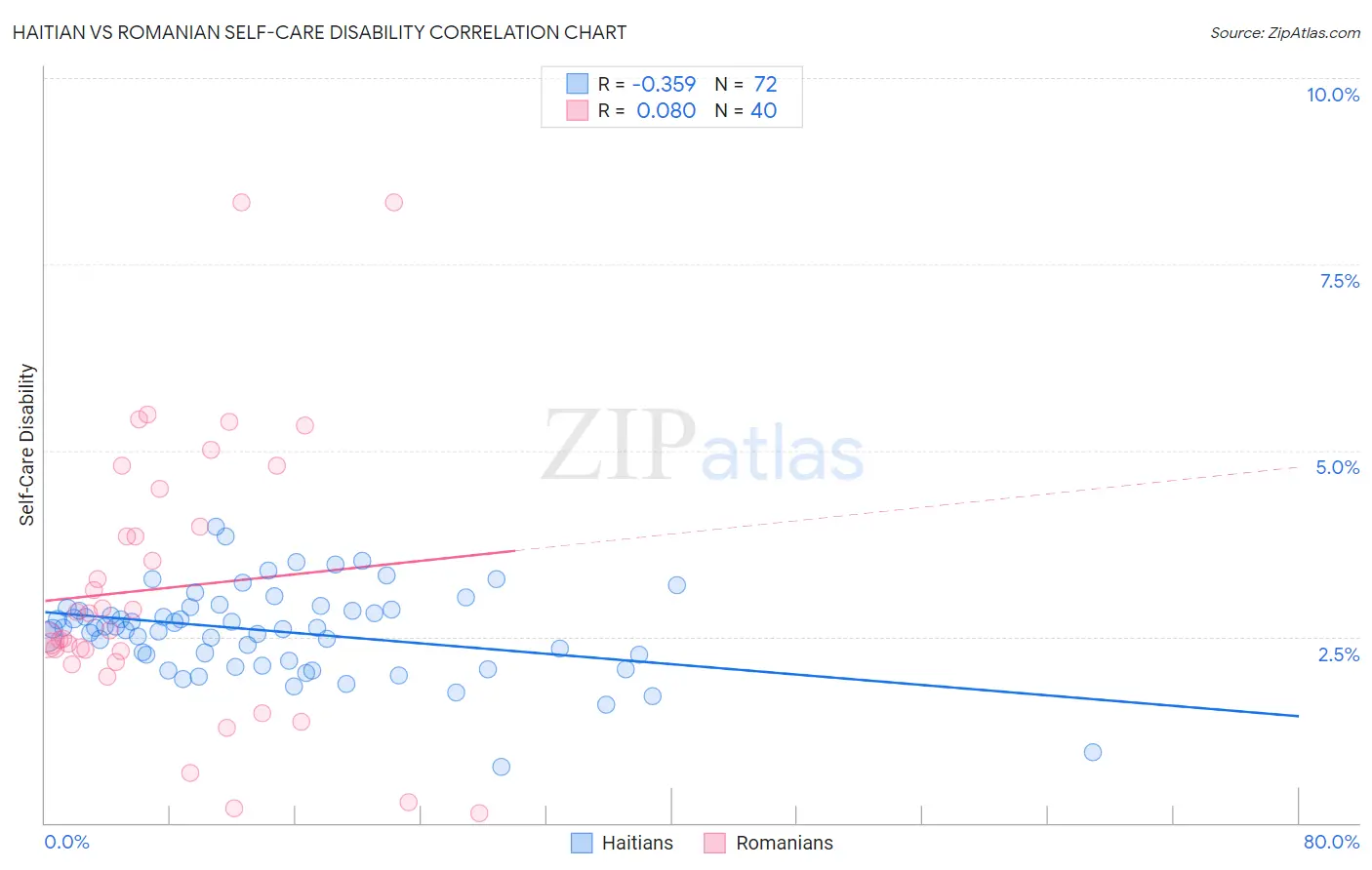 Haitian vs Romanian Self-Care Disability