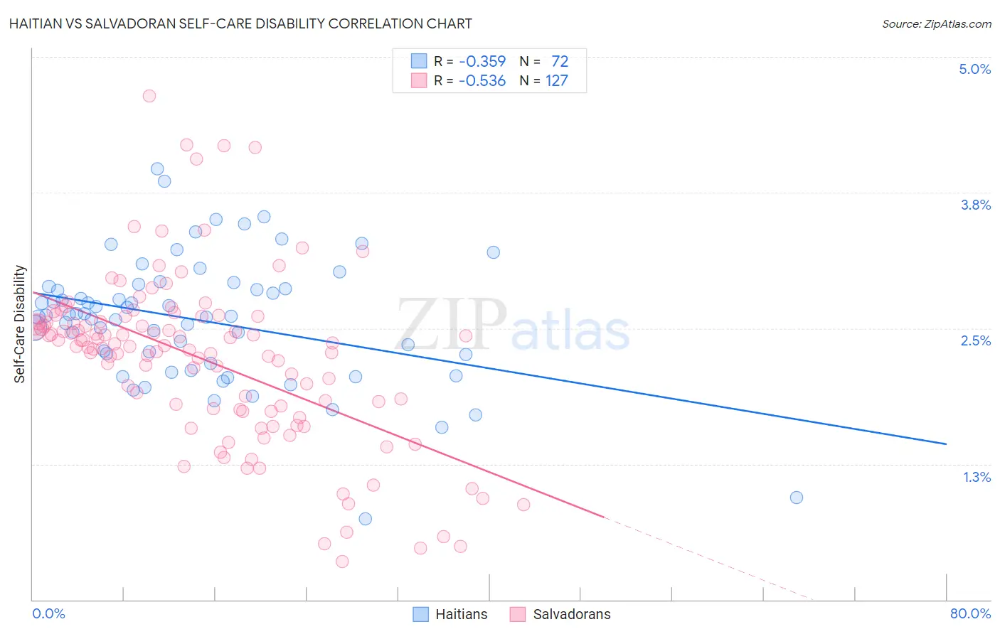 Haitian vs Salvadoran Self-Care Disability