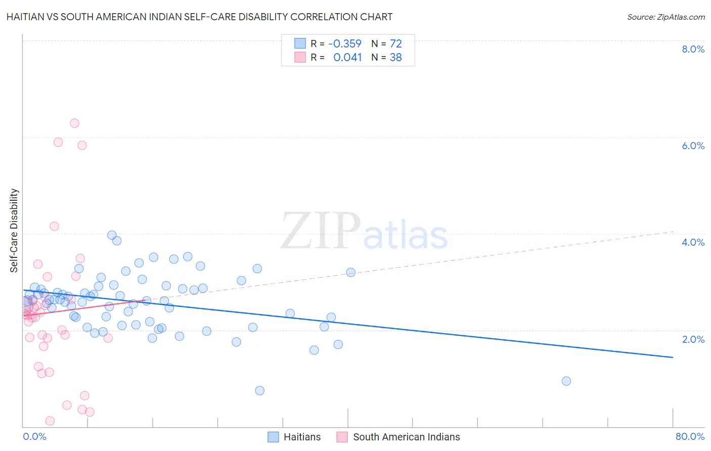 Haitian vs South American Indian Self-Care Disability